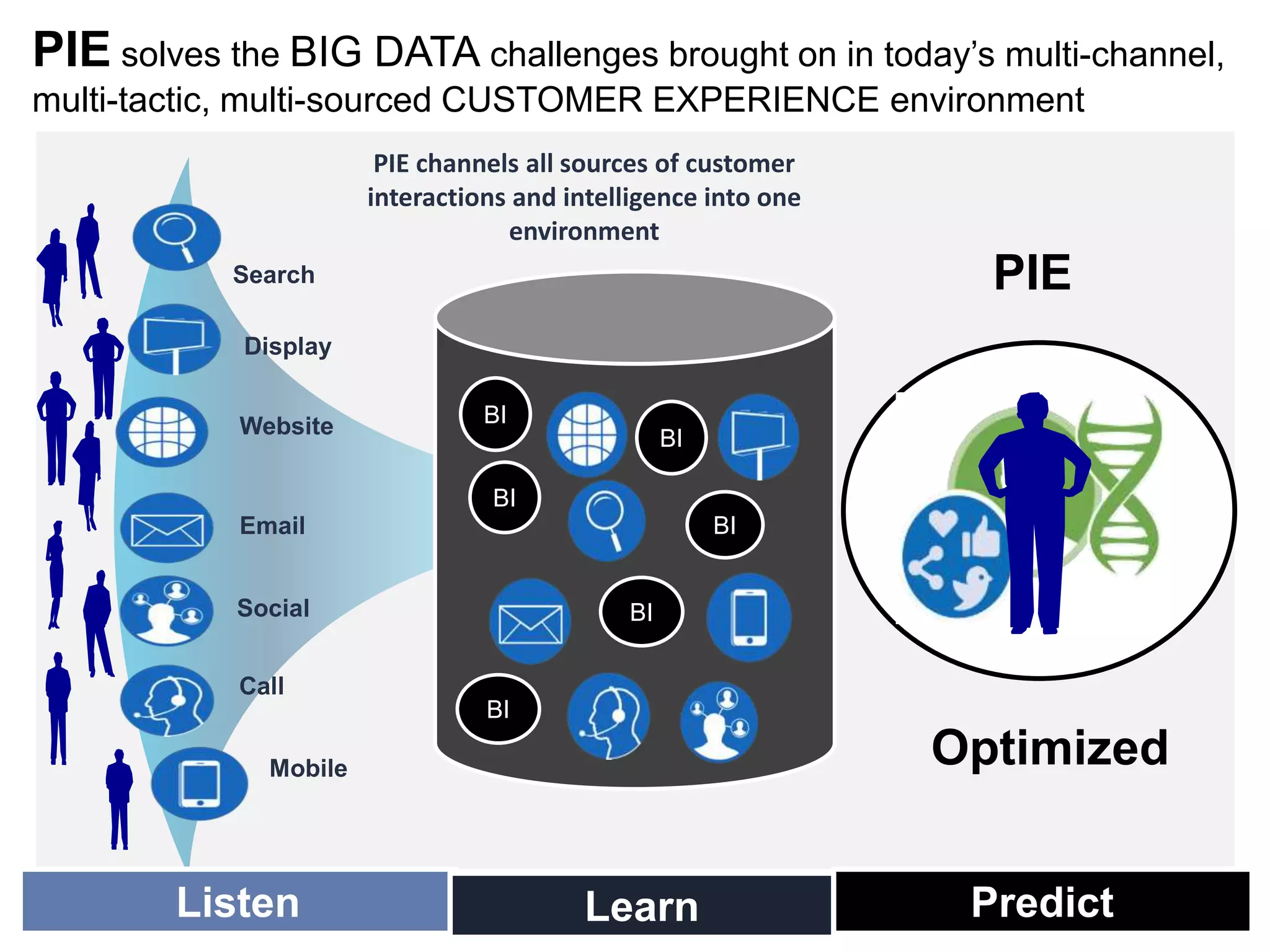 9Listen PredictLearn
Website
Call
Display
Search
Email
Social
Mobile
PIE solves the BIG DATA challenges brought on in today’s multi-channel,
multi-tactic, multi-sourced CUSTOMER EXPERIENCE environment
BI
BI
BI
BI
BI
BI
PIE channels all sources of customer
interactions and intelligence into one
environment
PIE
Optimized
 