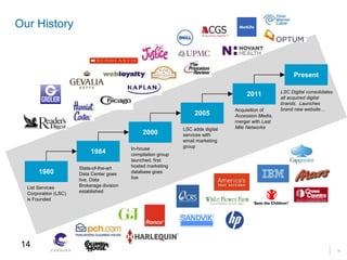 14
14
1980
1984
2000
2005
2011
Present
List Services
Corporation (LSC)
is Founded
State-of-the-art
Data Center goes
live, Data
Brokerage division
established
In-house
compilation group
launched, first
hosted marketing
database goes
live
LSC adds digital
services with
email marketing
group
Acquisition of
Accession Media,
merger with Last
Mile Networks
LSC Digital consolidates
all acquired digital
brands. Launches
brand new website…
Our History
 