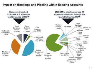 17
Impact on Bookings and Pipeline within Existing Accounts
Capgemini booked
$24.5MM at 7 accounts
In attendance at OOW
Cisco
Systems
Inc,
$1.98MM
Citrix
Systems
Inc, $11K
Johnson &
Johnson
Inc, $777K
Lowes
Companies
Inc,
$10.8M
Manheim
Auctions,
$8.3MM
McDonalds
Corporation
, $40K
Royal
Caribbean
Cruises
$2.5MM
AT&T,
$200K
Cabot
$ 330K
Celgene
$4.2MM
Cisco
Systems Inc,
$945K
Citrix
Systems
$2MM
D&H
Distributing
$230K
Fidelity
Investments
Company Inc,
$290K
Land O'Lakes
Inc, $571K
Lowes
Companies
Inc,
$100MM
Manheim
Auctions,
$4MM
PNC $600K
Royal
Caribbean
$2.6MM
SAVVIS, Inc.,
$45K
Schreiber
Foods
$100K
Starbucks
$12MM
$128MM in pipeline across 15
accounts advanced through the
funnel following OOW
 