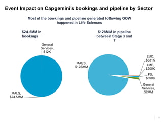 18
Event Impact on Capgemini’s bookings and pipeline by Sector
General
Services,
$12K
MALS,
$24.5MM
EUC,
$331K
FS,
$890K
General
Services,
$2MM
MALS,
$125MM
TME,
$200K
Most of the bookings and pipeline generated following OOW
happened in Life Sciences
$128MM in pipeline
between Stage 3 and
7
$24.5MM in
bookings
 