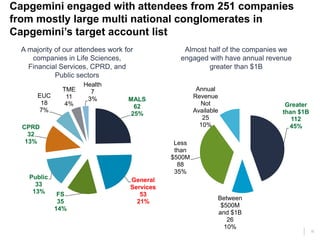 19
Capgemini engaged with attendees from 251 companies
from mostly large multi national conglomerates in
Capgemini’s target account list
MALS
62
25%
General
Services
53
21%
FS
35
14%
Public
33
13%
CPRD
32
13%
EUC
18
7%
TME
11
4%
Health
7
3%
A majority of our attendees work for
companies in Life Sciences,
Financial Services, CPRD, and
Public sectors
Greater
than $1B
112
45%
Between
$500M
and $1B
26
10%
Less
than
$500M
88
35%
Annual
Revenue
Not
Available
25
10%
Almost half of the companies we
engaged with have annual revenue
greater than $1B
 
