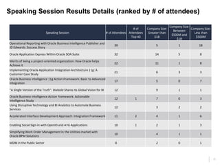 21
Speaking Session Results Details (ranked by # of attendees)
Speaking Session # of Attendees
# of
Attendees
Top 40
Company Size:
Greater than
$1B
Company Size:
Between
$500M and
$1B
Company Size:
Less than
$500M
Operational Reporting with Oracle Business Intelligence Publisher and
JD Edwards: Success Story
39 5 1 18
Oracle Application Express Within Oracle SOA Suite 32 14 5 8
Merits of being a project-oriented organization: How Oracle helps
Achieve it
22 11 1 8
Implementing Oracle Application Integration Architecture 11g: A
Customer Case Study
21 6 3 3
Oracle Business Intelligence 11g Action Framework: Basic to Advanced
Integration
17 5 0 7
"A Single Version of the Truth": Diebold Shares Its Global Vision for BI 12 9 1 1
Oracle Business Intelligence Action Framework: Actionable
Intelligence Study
12 1 7 0 3
Using Disruptive Technology and BI Analytics to Automate Business
Services
12 3 2 2
Accelerated Interface Development Approach: Integration Framework 11 2 4 1 6
Enabling Social Sign-in with OpenID and ATG Applications 10 1 2 1 3
Simplifying Work Order Management in the Utilities market with
Oracle BPM Solutions
10 4 1 1
MDM in the Public Sector 8 2 0 1
 