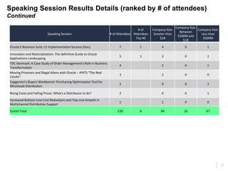 22
Speaking Session Results Details (ranked by # of attendees)
Continued
Speaking Session # of Attendees
# of
Attendees
Top 40
Company Size:
Greater than
$1B
Company Size:
Between
$500M and
$1B
Company Size:
Less than
$500M
Oracle E-Business Suite 12 Implementation Success Story 7 1 4 0 1
Innovation and Rationalization: The definitive Guide to Oracle
Applivations Landscaping
5 1 3 0 1
TDC Denmark: A Case Study of Order Management's Role in Business
Transformation
4 2 0 1
Moving Prisoners and Illegal Aliens with Oracle – JPATS “The Real
ConAir”
3 2 0 0
Capgemini's Buyers Workbench: Purchasing Optimization Tool for
Wholesale Distribution
2 0 0 2
Rising Costs and Falling Prices: What's a Distributor to do? 2 0 0 1
Increased Bottom-Line Cost Reductions and Top-Line Growth in
Multichannel Distribution Support
1 1 0 0
Grand Total 230 6 84 16 67
 