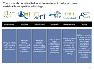 7
There are six domains that must be mastered in order to create
sustainable competitive advantage…
Ability to
identify,
segment and
manage high
value
customers
Ability to
allocate
resources that
optimize ROI
and long-term
customer value
Ability to micro
target,
customize and
personalize
media and
channel
experience
Ability to create
metrics as
currencies and
measure the
incremental
impact of each
marketing
activity
Ability to organize
in a fashion that
allows you to
respond to
changes in
customer,
competitor or
marketplace
behaviors faster
than the
competition
Ability to create
and manage a
360º view of
the customer
Information Insights Targeting MeasurementOptimization Agility
 