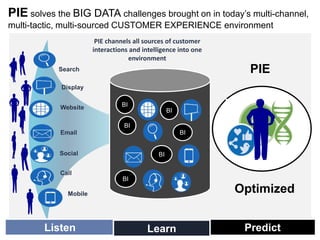 9Listen PredictLearn
Website
Call
Display
Search
Email
Social
Mobile
PIE solves the BIG DATA challenges brought on in today’s multi-channel,
multi-tactic, multi-sourced CUSTOMER EXPERIENCE environment
BI
BI
BI
BI
BI
BI
PIE channels all sources of customer
interactions and intelligence into one
environment
PIE
Optimized
 