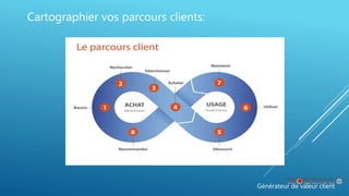 Générateur de valeur client
Cartographier vos parcours clients:
 