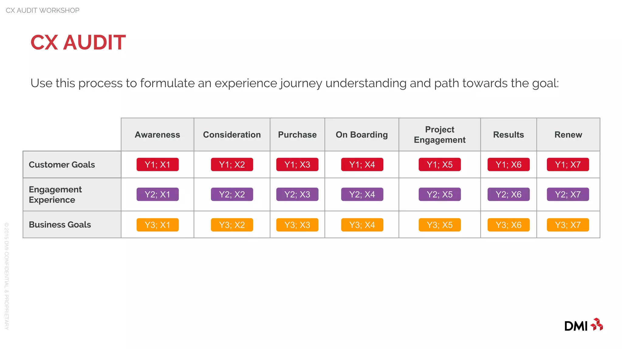 © 2015DMICONFIDENTIAL&PROPRIETARY
Use this process to formulate an experience journey understanding and path towards the goal:
CX AUDIT
CX AUDIT WORKSHOP
Awareness Consideration Purchase On Boarding
Project
Engagement
Results Renew
Customer Goals
Engagement
Experience
Business Goals
Y1; X1
Y2; X1
Y3; X1
Y1; X2
Y2; X2
Y3; X2
Y1; X3
Y2; X3
Y3; X3
Y1; X4
Y2; X4
Y3; X4
Y1; X5
Y2; X5
Y3; X5
Y1; X6
Y2; X6
Y3; X6
Y1; X7
Y2; X7
Y3; X7
 