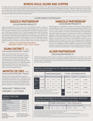 RYAN KING
Vice President
rking@calibremining.com
604.681.9944
CALIBRE MINING CORP.
1620–1066 West Hastings St.
Vancouver, BC V6E 3X1
GOLD/COPPER PROJECTS
Calibre and B2Gold have a joint venture which gives B2Gold the right to acquire an
additional 19% interest (70.0% total) in the Primavera gold-copper project and surrounding
Borosi concessions totalling 322 km2 by spending CDN $6.0 million on exploration over 3
years. (Which began September 2013). At the Primavera gold-copper Project past drilling
intersected significant porphyry-style mineralization including: 261.7 metres grading 0.78
g/t Au, 0.30% Cu. Additional channel sampling in 2013 returned high grade results from the
Minnesota gold project including: 9.2 metres grading 4.17 g/t Au. An exploration program
managed by B2Gold continues on a series of targets with recent trench results from the
Minnesota gold project including: 109 metres grading 1.58 g/t Au and 8.5 m grading 1.22
g/t Au.
GOLD/SILVER PROJECTS
Calibre Mining Corp. and IAMGOLD Corporation have signed an Option Agreement
whereby IAMGOLD can earn a 51.0% interest and subsequently an additional 19.0%
for a total of 70.0% interest in the Eastern Borosi Project (the “Project”) consisting of
176 km sq within the Borosi Concessions, Northeast Nicaragua. The Eastern Borosi
Project hosts gold-silver resources in two deposits and a series of well defined low
sulphidation epithermal gold-silver targets. To earn a 51.0% interest in the Project
IAMGOLD must pay Calibre $450,000 and invest $5.0 million in exploration on the
property over three years. Once vested at 51.0% IAMGOLD can elect to earn an
additional 19.0% of the Project for a total of 70.0% by paying Calibre an additional
$450,000andbyinvesting$5.0millioninexplorationontheProjectoverasubsequent
three year term. IAMGOLD and Calibre completed a successful $1.5M 2014 drilling
campaign, including drill intercepts of 4.8m @25.7 g/t Gold & 35.0 g/t Ag and 6.5m @
16.9 g/t Au & 20.9 g/t Ag, and the Phase II $1.5M 2015 drilling program is underway.
NATIONAL INSTRUMENT 43-101 COMPLIANT INFERRED RESOURCE
(using a cutoff grade of 0.6 g/t)
TONNESANDGRADE TOTAL CONTAINED METAL
Deposit Tonnes Gold (g/t) Silver(g/t) AuEq1
(g/t) Gold (oz) Silver (oz) Au Eq1
(oz)
Cerro
Aeropuerto
6,052,000 3.64 16.16 3.89 707,750 3,144,500 757,000
Riscos De
Oro
2,159,000 3.20 59.67 4.14 222,300 4,142,000 287,100
La Luna 2,539,000 1.56 14.01 1.78 127,700 1,143,570 146,000
Total 1,057,750 8,430,070 1,190,000
CAPITAL STRUCTURE
(May 2015)
Working Capital ~ $2,000,000
Issued & Outstanding 222,910,918
Options 21,450,000
Warrants 12,500,000
Fully Diluted 256,610,918
Symbol TSX-V: CXB
1. Au Eq cutoff equivalent calculated using Wardrop’s estimated gold price
of US$1058/oz and silver price of US$16.57 per ounce.
2. Mineral resources that are not mineral reserves do not have economic viability.
3. Metallurgical recoveries and net smelter returns are assumed to be 100%.
The Calibre Borosi concessions are located approximately 275 kilometres northeast of the capital city of Managua and 80 kilometres west of the coastal town of Puerto Cabezas.
The concessions cover 78,525 hectares (785km2) of the highly prolific but underexplored Mining Triangle of northeastern Nicaragua. Calibre has entered into one joint venture
and two option agreements with B2Gold Corp, Alder Resources Ltd. and IAM Gold Corp covering 532km2 of the 785km2 Borosi concessions (68%). Calibre has maintained control
of the 253 km2 Siuna Project concessions which includes the NI43-101 Cerro Aeropuerto Inferred Mineral Resource and the high priority Cerro Potosi (La Lu Mine) and Montes de
Oro prospects (details can be found in the relevant sections ).
NATIONAL INSTRUMENT 43-101 COMPLIANT INFERRED RESOURCE
Calibre Mining and Alder Resources (using a 0.15% copper cutoff grade)
TONNESANDGRADE TOTAL RESOURCES
Deposit Tonnes Gold (g/t) Silver(g/t) Copper(Cu) Gold (oz) Silver (oz) Copper (lbs)
Rosita Stock Piles 7,950,000 0.46 9.20 0.62 118,000 2.35M 108M
1. Base case is reported at a 0.15% copper equivalent cut-off grade which incorporates consideration of mining and processing cost, recoveries, commodity prices and selling cost.
2. Estimate assumes a long term copper price of US$2.90/lb, a gold price of US$1,200/oz and a silver price of US$24/oz.
3. Rounding as required by NI 43-101 reporting guidelines may result in apparent summation differences.
4. Tonnage and grade measurements are in metric units. Contained gold and silver ounces are reported as troy ounces, contained copper pounds as imperial pounds.
5. Mineral resources that are not mineral reserves do not have demonstrated economic viability. The estimate of mineral resources may be materially affected by environmental, permitting, legal,
title, taxation, sociopolitical, marketing, or other relevant issues.
6. The quantity and grade of reported inferred mineral resources in this estimation are uncertain in nature and there has been insufficient exploration to define these inferred mineral resources as
indicated or measured mineral resources and it is uncertain if further exploration will result in upgrading them to indicated or measured mineral resources.
CALIBRE MINING’S PARTNERSHIPS
GOLD/SILVER/COPPER/ZINC PROJECT
Calibre has discovered new gold-silver-copper-zinc
mineralization at the Montes de Oro target, North of the
Cerro Aeropuerto gold-silver resource. Sampling on this
new discovery has returned some of the highest gold
grades in the district and additional exploration work is
planned. Calibre has a current work program underway
GOLD/SILVER/COPPER/ZINC PROJECT
Calibre has 100% ownership of the 253 km2 Siuna
District which hosts a variety of gold-Skarn, porphyry
and epithermal vein targets. Most notable is the past
producing La Luz Mine which produced 2.3 million
ounces of gold from 7.0 million tonnes grading 4.14g/t
gold during its operation from 1912-1968. Other targets
defined by Calibre include Cerro Aeropuerto (skarn),
Montes De Oro (skarn), La Virgin (skarn-porphyry), Casa
Blanca and El Avion (epithermal veins).
GOLD/SILVER PROJECTS
Calibre’s third agreement within the Borosi Concessions has granted Alder Resources an option to earn a 65%
interest in the 33.6km2 Rosita D Concession by spending $4.0 million on exploration over four years and by issuing
to Calibre a total of 1,000,000 Alder common shares by 2015. Alder and Calibre have a compliant NI 43-101 Inferred
Resource defined see table below
HIGHLIGHT TRENCH 52M
GRADING 7.1 G/T GOLD
B2GOLD  CALIBRE NEW DISCOVERY
*TRENCHING 109M @ 1.58G/T GOLD* (OPEN)
B2GOLD PARTNERSHIP IAMGOLD PARTNERSHIP
BOROSI GOLD, SILVER AND COPPER
SIUNA DISTRICT (100%)
ALDER PARTNERSHIP
MONTES DE ORO (100%)
 