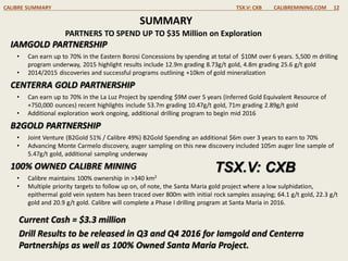 SUMMARY
CALIBRE SUMMARY TSX.V: CXB CALIBREMINING.COM 12
PARTNERS TO SPEND UP TO $35 Million on Exploration
TSX.V: CXB
Current Cash = $3.3 million
Drill Results to be released in Q3 and Q4 2016 for Iamgold and Centerra
Partnerships as well as 100% Owned Santa Maria Project.
IAMGOLD PARTNERSHIP
• Can earn up to 70% in the Eastern Borosi Concessions by spending at total of $10M over 6 years. 5,500 m drilling
program underway, 2015 highlight results include 12.9m grading 8.73g/t gold, 4.8m grading 25.6 g/t gold
• 2014/2015 discoveries and successful programs outlining +10km of gold mineralization
CENTERRA GOLD PARTNERSHIP
• Can earn up to 70% in the La Luz Project by spending $9M over 5 years (Inferred Gold Equivalent Resource of
+750,000 ounces) recent highlights include 53.7m grading 10.47g/t gold, 71m grading 2.89g/t gold
• Additional exploration work ongoing, additional drilling program to begin mid 2016
B2GOLD PARTNERSHIP
• Joint Venture (B2Gold 51% / Calibre 49%) B2Gold Spending an additional $6m over 3 years to earn to 70%
• Advancing Monte Carmelo discovery, auger sampling on this new discovery included 105m auger line sample of
5.47g/t gold, additional sampling underway
100% OWNED CALIBRE MINING
• Calibre maintains 100% ownership in >340 km2
• Multiple priority targets to follow up on, of note, the Santa Maria gold project where a low sulphidation,
epithermal gold vein system has been traced over 800m with initial rock samples assaying; 64.1 g/t gold, 22.3 g/t
gold and 20.9 g/t gold. Calibre will complete a Phase I drilling program at Santa Maria in 2016.
 