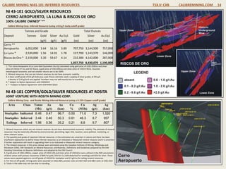 NI 43-101 GOLD/SILVER RESOURCES
CERRO AEROPUERTO, LA LUNA & RISCOS DE ORO
100% CALIBRE OWNED* **
Calibre Mining Corp. Inferred Resource (using a 0.6 g/t AuEq cutoff grade)
1. *For Cerro Aeropuerto & La Luna Gold Equivalent (Au Eq) calculated using gold price of US$1,058/oz and silver
price of US$16.57 /oz and for Riscos a gold price of US$1264/oz and silver price of US$19.78/oz. Assumes
metallurgical recoveries and net smelter returns are to be 100%
2. Mineral resources that are not mineral reserves do not have economic viability.
3. A base cutoff grade of 0.6 g/t AuEq was used. Riscos estimate used a capping of silver grades at 591 g/t.
a density of 2.65 g/cm3 was applied. Numbers may not add exactly due to rounding.
4. * Subject to Option Agreement with IAMGOLD
5. * * Subject to Option Agreement with CENTERRA GOLD
NI 43-101 COPPER/GOLD/SILVER RESOURCES AT ROSITA
JOINT VENTURE WITH ROSITA MINING CORP.
Calibre Mining Corp. and Rosita Mining Inferred Resource (using a 0.15% Copper cutoff grade)
1. Mineral resources which are not mineral reserves do not have demonstrated economic viability. The estimate of mineral
resources may be materially affected by environmental, permitting, legal, title, taxation, socio-political, marketing, or
other relevant issues.
2. The quantity and grade of reported Inferred resources in this estimation are uncertain in nature and there has been
insufficient exploration to define these Inferred resources as an Indicated or Measured mineral resource and it is uncertain
if further exploration will result in upgrading them to an Indicated or Measured mineral resource category.
3. The mineral resources in this press release were estimated using the Canadian Institute of Mining, Metallurgy and
Petroleum (CIM), CIM Standards on Mineral Resources and Reserves, Definitions and Guidelines prepared by the CIM
Standing Committee on Reserve Definitions and adopted by the CIM Council.
4. A gold price of US$1,200/oz, copper price of US$2.5/lb and silver price of US$16/oz were utilized in the NSR calculations
of block values with process recoveries of 80% for gold, 35% for Cu (10% deducted for smelting) and 65% for silver. These
values were equated against a cut-off grade of US$10 for stockpiles and 0.3 g/t Au for tailing mineral resources.
5. For the cut-off grade, mining costs were assumed at US$1.00/t, process costs at US$7.50/t and G&A costs at US$1.50/t
6. Totals in the table may not sum due to rounding.
CALIBRE MINING NI43-101 INFERRED RESOURCES TSX.V: CXB CALIBREMINING.COM 14
Tonnes and Grade Total Ounces
Deposit Tonnes Gold Silver Au Eq1 Gold Silver Au Eq1
(g/t) (g/t) (g/t) (oz) (oz) (oz)
Cerro **
Aeropuerto 6,052,000 3.64 16.16 3.89 707,750 3,144,500 757,000
La Luna * 2,539,000 1.56 14.01 1.78 127,700 1,143,570 146,000
Riscos de Oro * 2,159,000 3.20 59.67 4.14 222,300 4,142,000 287,000
1,057,750 8,430,070 1,190,000
Area Class Tonne
(Mt)
Au
(g/t)
Au
(koz)
Cu
%
Cu
(M lb)
Ag
(g/t)
Ag
(koz)
Stockpiles Indicated 6.46 0.47 96.7 0.50 71.0 7.3 1,520
Stockpiles Inferred 3.44 0.46 50.3 0.61 46.3 8.7 957
Tailings Inferred 1.96 0.56 35.2 0.21 8.8 9.7 607
 