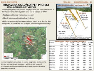 » The higher grade Gold/copper porphyry zone has been intersected in
drill holes over a 300m by 300m area and to a depth of 300m
B2GOLD JOINT VENTURE TSX.V: CXB CALIBREMINING.COM 22
PRIMAVERA GOLD/COPPER PROJECT
B2GOLDCALIBRE JOINT VENTURE
» mineralization comprised of quartz-magnetite-chalcopyrite-
bornite veins and vein stockwork within broad zones of
potassically and propylitically-altered intermediate volcanic
and intrusive rocks
247.35m @
0.43 g/t Au,
0.21% Cu
PR-12-008
261.70m @
0.78 g/t Au,
0.30% Cu
PR-11-002
PR-12-011
OPEN TO
DEPTH
DRILL HOLES PR11-002, PR12-008, PR12-011
Drill Hole From To Length Gold Copper AuEq**
(m) (m) (m) (g/t) (ppm) (g/t)
PR-11-001 0.00 276.80 276.80 0.50 2146 0.84
PR-11-002 1.50 263.20 261.70 0.78 2966 1.25
PR -11-003 4.00 327.20 323.20 0.41 1843 0.70
includes 4.00 150.50 146.50 0.65 2742 1.08
PR-12-005 207.50 372.50 165.00 0.31 1713 0.58
PR-12-008 107.65 280.00 172.35 0.48 2401 0.86
PR-12-011 6.95 166.48 159.53 0.46 2008 0.78
PR-12-016 0.00 201.35 201.35 0.77 3567 1.34
PR-12-023 0.00 455.80 455.80 0.20 1138 0.39
PR-12-024 655.60 656.70 1.10 18.28 252 18.33
and 673.00 674.50 1.50 11.95 2373 12.33
PRIMAVERA DRILL RESULTS HIGHLIGHTS*
*Complete drill results available on Calibre Mining’s website
**AuEq (g/t) Gold Equivalent calculated using 1,300/oz gold and $3.00/lb copper
Metallurgical recoveries and net smelter returns are assumed to be 100%.
» Road accessible near national power grid
» 32 drill holes completed totaling 13,414m
» Airborne geophysical survey completed over a large 5km by 5km
interpreted intrusive/volcanic complex. Additional ground surveys
159.53m @
0.46 g/t Au,
0.20% Cu
 