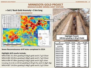C
MINNESOTA GOLD PROJECT
GOLD GEOCHEMISTRY
MINNESOTA GOLD PROJECT CALIBREMINING.COM 12
B2GOLD/CALIBRE MINING JOINT VENTURE
» Soil / Rock Gold Anomaly > 3 km long
ID From (m) To (m) (m) Au (g/t)
MINTR14-001 0.00 14.55 14.55* 0.87
including 1.50 10.00 8.50 1.22
MINTR14-002 0.00 15.00 15.00* 0.41
MINTR14-003 0.00 6.00 6.00 0.21
MINTR14-005 2.00 3.50 1.50 0.77
MINTR14-006 0.00 14.80 14.80* 1.85
MNTR13-001 0.00 7.50 7.50 3.93
MNTR13-002 0.00 9.20 9.20 4.17
BRTR11-044 0.00 6.40 6.40 5.56
BRTR11-047 0.00 8.00 8.00 6.35
BRTR11-053 0.00 4.65 4.65 1.51
BRTR11-054 0.00 6.00 6.00 2.12
BRTR11-057 0.00 12.80 12.80 1.27
Highlight Trench
109.6m grading 1.58 g/t Gold
Seven Reconnaissance drill holes completed in 2014
Highlight drill results include;
MN14-001 31.35m grading 0.63g/t gold and 4.7 g/t Silver
MN14-002 20.05m grading 0.40g/t gold and 5.7 g/t Silver
MN14-004 47.00m grading 0.63g/t gold and 4.5g/t silver
Including 25.6-30.1m (4.5m grading 3.43 g/t Au and 11.0g/t Ag)
MN14-007 14.65m grading 0.44g/t gold and 6.2 g/t Silver
 