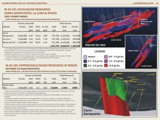 NI 43-101 GOLD/SILVER RESOURCES
CERRO AEROPUERTO, LA LUNA & RISCOS
100% CALIBRE OWNED
Calibre Mining Corp. Inferred Resource (using a 0.6 g/t AuEq cutoff grade)
1. *For Cerro Aeropuerto & La Luna Gold Equivalent (Au Eq) calculated using gold price of US$1,058/oz and silver
price of US$16.57 /oz and for Riscos a gold price of US$1264/oz and silver price of US$19.78/oz. Assumes
metallurgical recoveries and net smelter returns are to be 100%
2. Mineral resources that are not mineral reserves do not have economic viability.
3. A base cutoff grade of 0.6 g/t AuEq was used. Riscos estimate used a capping of silver grades at 591 g/t.
a density of 2.65 g/cm3 was applied. Numbers may not add exactly due to rounding.
4. * Subject to Option Agreement with IAMGOLD
NI 43-101 COPPER/GOLD/SILVER RESOURCES AT ROSITA
OPTIONED TO ALDER RESOURCES
Calibre Mining Corp. and Alder Resources Inferred Resource (using a 0.15% Copper cutoff grade)
1. Base case is reported at a 0.15% copper equivalent cut-off grade which incorporates consideration of mining
and processing cost, recoveries, commodity prices and selling cost.
2. Estimate assumes a long term copper price of US$2.90/lb, a gold price of US$1,200/oz and a silver price of
US$24/oz.
3. Rounding as required by NI 43-101 reporting guidelines may result in apparent summation differences.
4. Tonnage and grade measurements are in metric units. Contained gold and silver ounces are reported as troy
ounces, contained copper pounds as imperial pounds.
5. Mineral resources that are not mineral reserves do not have demonstrated economic viability. The estimate of
mineral resources may be materially affected by environmental, permitting, legal, title, taxation, sociopolitical,
marketing, or other relevant issues.
6. The quantity and grade of reported inferred mineral resources in this estimation are uncertain in nature and
there has been insufficient exploration to define these inferred mineral resources as indicated or measured
mineral resources and it is uncertain if further exploration will result in upgrading them to indicated or measured
mineral resources.
CALIBRE MINING NI43-101 INFERRED RESOURCES CALIBREMINING.COM 22
Tonnes and Grade Total Ounces
Deposit Tonnes Gold Silver Au Eq1 Gold Silver Au Eq1
(g/t) (g/t) (g/t) (oz) (oz) (oz)
Cerro
Aeropuerto 6,052,000 3.64 16.16 3.89 707,750 3,144,500 757,000
La Luna * 2,539,000 1.56 14.01 1.78 127,700 1,143,570 146,000
Riscos de Oro * 2,159,000 3.20 59.67 4.14 222,300 4,142,000 287,000
1,057,750 8,430,070 1,190,000
Tonnes and Grade Total Resources
Deposit Tonnes Gold Silver Cu Gold Silver Cu
(g/t) (g/t) (%) (oz) (oz) (lbs)
Rosita Stock
Piles 7,950,000 0.46 9.2 0.62 118,000 2.35M 108M
 