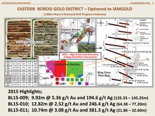 EASTERN BOROSI GOLD DISTRICT – Optioned to IAMGOLD
EASTERN BOROSI GOLD PROJECT CALIBREMINING.COM 9
5,500m Phase II Diamond Drill Program Underway
2015 – High Grade Gold Discovery
at Blag Gold-Silver Vein System
2015 Highlights;
BL15-009; 9.92m @ 5.36 g/t Au and 194.6 g/t Ag (135.33 – 145.25m)
BL15-010; 12.82m @ 2.52 g/t Au and 246.4 g/t Ag (64.38 – 77.20m)
BL15-011; 10.74m @ 3.08 g/t Au and 381.3 g/t Ag (21.86 – 32.60m)
 