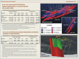 NI 43-101 GOLD/SILVER RESOURCES
CERRO AEROPUERTO, LA LUNA & RISCOS
100% CALIBRE OWNED
Calibre Mining Corp. Inferred Resource (using a 0.6 g/t AuEq cutoff grade)
1. *For Cerro Aeropuerto & La Luna Gold Equivalent (Au Eq) calculated using gold price of US$1,058/oz and silver
price of US$16.57 /oz and for Riscos a gold price of US$1264/oz and silver price of US$19.78/oz. Assumes
metallurgical recoveries and net smelter returns are to be 100%
2. Mineral resources that are not mineral reserves do not have economic viability.
3. A base cutoff grade of 0.6 g/t AuEq was used. Riscos estimate used a capping of silver grades at 591 g/t.
a density of 2.65 g/cm3 was applied. Numbers may not add exactly due to rounding.
4. * Subject to Option Agreement with IAMGOLD
NI 43-101 COPPER/GOLD/SILVER RESOURCES AT ROSITA
OPTIONED TO ALDER RESOURCES
Calibre Mining Corp. and Alder Resources Inferred Resource (using a 0.15% Copper cutoff grade)
1. Base case is reported at a 0.15% copper equivalent cut-off grade which incorporates consideration of mining
and processing cost, recoveries, commodity prices and selling cost.
2. Estimate assumes a long term copper price of US$2.90/lb, a gold price of US$1,200/oz and a silver price of
US$24/oz.
3. Rounding as required by NI 43-101 reporting guidelines may result in apparent summation differences.
4. Tonnage and grade measurements are in metric units. Contained gold and silver ounces are reported as troy
ounces, contained copper pounds as imperial pounds.
5. Mineral resources that are not mineral reserves do not have demonstrated economic viability. The estimate of
mineral resources may be materially affected by environmental, permitting, legal, title, taxation, sociopolitical,
marketing, or other relevant issues.
6. The quantity and grade of reported inferred mineral resources in this estimation are uncertain in nature and
there has been insufficient exploration to define these inferred mineral resources as indicated or measured
mineral resources and it is uncertain if further exploration will result in upgrading them to indicated or measured
mineral resources.
MONTES DE ORO GOLD PROJECT CALIBREMINING.COM 17
Tonnes and Grade Total Ounces
Deposit Tonnes Gold Silver Au Eq1 Gold Silver Au Eq1
(g/t) (g/t) (g/t) (oz) (oz) (oz)
Cerro
Aeropuerto 6,052,000 3.64 16.16 3.89 707,750 3,144,500 757,000
La Luna * 2,539,000 1.56 14.01 1.78 127,700 1,143,570 146,000
Riscos de Oro * 2,159,000 3.20 59.67 4.14 222,300 4,142,000 287,000
1,057,750 8,430,070 1,190,000
Tonnes and Grade Total Resources
Deposit Tonnes Gold Silver Cu Gold Silver Cu
(g/t) (g/t) (%) (oz) (oz) (lbs)
Rosita Stock
Piles 7,950,000 0.46 9.2 0.62 118,000 2.35M 108M
 