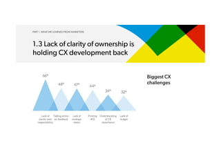 PART 1. WHAT WE LEARNED FROM MARKETERS
1.3 Lack of clarity of ownership is
holding CX development back
 