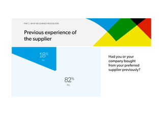 PART 2. WHAT WE LEARNED FROM BUYERS
Previous experience of
the supplier
82%
Yes
18%
No
Had you or your
company bought
from your preferred
supplier previously?
 