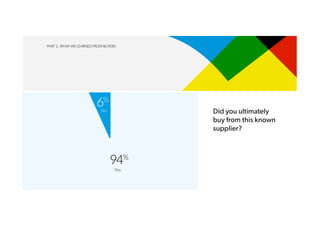 PART 2. WHAT WE LEARNED FROM BUYERS
94%
Yes
6%
No Did you ultimately
buy from this known
supplier?
 