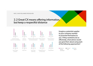 PART 2. WHAT WE LEARNED FROM BUYERS
2.2 Great CX means offering information,
but keep a respectful distance
Imagine a potential supplier
to your company wanted
to promote themselves to
you. If they wanted to do so
eﬀectively, what advice would
you give them about using each
of the following approaches?
Search engine
promotion
Direct mail Social media
advertising
Engaging with you
on social media
Telemarketing
A presence at trade
conferences and exhibitions
Seminars
and events
Publishing supplier magazine
with news and features
Holding webinars
and podcasts
Email newsletters
and promotions
68 30 3
%
53 35 13
%
47 41 13
%
46 33 12
%
41 42 17
%
20 28 52
%
22 43 35
%
28 40 32
%
37 38 25
%
40 36 24
%
Advise for
[Ranked
accordingly]
Wouldn’t
mind
Advise
against
 