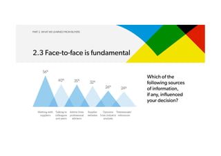 PART 2. WHAT WE LEARNED FROM BUYERS
2.3 Face-to-face is fundamental
 