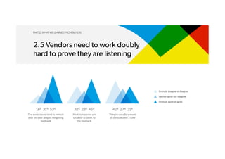 PART 2. WHAT WE LEARNED FROM BUYERS
2.5 Vendors need to work doubly
hard to prove they are listening
 