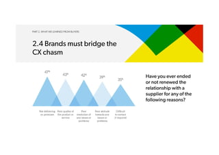 PART 2. WHAT WE LEARNED FROM BUYERS
2.4 Brands must bridge the
CX chasm
 