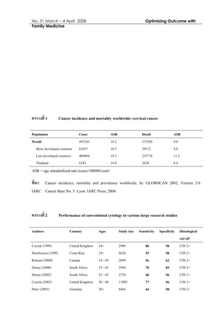 No. 31 March – 4 April 2008 Optimizing Outcome with
Family Medicine
ตารางที่ 1 Cancer incidence and mortality worldwide: cervical cancer
Population Cases ASR Death ASR
World 493243 16.2 273505 9.0
More developed countries 83437 10.3 39512 4.0
Less developed countries 409404 19.1 233776 11.2
Thailand 6243 19.8 2620 8.4
ASR = age standardized rate (cases/100000/year)
ที่มา: Cancer incidence, mortality and prevalence worldwide. In: GLOBOCAN 2002, Version 2.0.
IARC Cancer Base No. 5. Lyon: IARC Press; 2004.
ตารางที่ 2 Performance of conventional cytology in various large research studies
Authors Country Ages Study size Sensitivity Specificity Histological
cut-off
Cuzick (1999) United Kingdom 34+ 2988 88 98 CIN 2+
Hutchinson (1999) Costa Rica 18+ 8636 55 98 CIN 2+
Ratnam (2000) Canada 18 - 69 2098 56 62 CIN 2+
Denny (2000) South Africa 35 - 65 2944 70 85 CIN 2+
Denny (2002) South Africa 35 - 65 2754 40 96 CIN 1+
Cuzick (2003) United Kingdom 30 - 60 11085 77 96 CIN 1+
Petry (2003) Germany 30+ 8466 44 98 CIN 2+
 