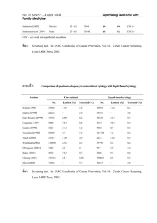 No. 31 March – 4 April 2008 Optimizing Outcome with
Family Medicine
Salmeron (2003) Mexico 15 - 85 7868 59 98 CIN 1+
Sankaranarayan (2004) India 25 - 65 10591 65 92 CIN 2+
CIN = cervical intraepithelial neoplasia
ที่มา: Screening test. In: IARC Handbooks of Cancer Prevention, Vol 10. Cervix Cancer Screening.
Lyon: IARC Press; 2005.
ตารางที่ 3 Comparisonofspecimenadequacyinconventionalcytologywithliquid-basedcytology
Conventional Liquid-based cytologyAuthors
No. Limited (%) Unstatisf (%) No. Limited (%) Unstatisf (%)
Bolick (1998) 39408 17.8 1.0 10694 11.6 0.3
Dupree (1998) 22323 - 2.0 19351 - 3.8
Diaz-Rosario (1999) 74756 22.0 0.2 56339 18.7 0.7
Carpenter (1999) 5000 19.4 0.6 2727 10.5 0.3
Guidos (1999) 5423 21.4 1.2 9583 0.7 0.5
Vassilakol (1999) 88569 4.7 1.5 111358 1.2 0.2
Tench (2000) 10367 31.0 2.9 2231 15.8 0.4
Weintraub (2000) 130050 27.8 0.3 39790 8.1 0.2
Obwegeser (2001) 1002 2.5 0 997 5.5 1.4
Baker (2002) 4872 18.2 0.7 3286 9.1 0.8
Cheung (2003) 191581 2.6 0.48 190667 0.5 0.3
Moss (2003) 74584 - 9.7 34813 - 2.0
ที่มา: Screening test. In: IARC Handbooks of Cancer Prevention, Vol 10. Cervix Cancer Screening.
Lyon: IARC Press; 2005.
 