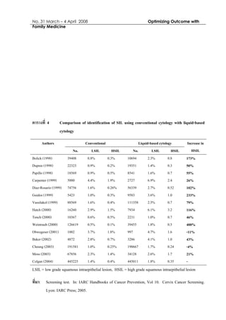 No. 31 March – 4 April 2008 Optimizing Outcome with
Family Medicine
ตารางที่ 4 Comparison of identification of SIL using conventional cytology with liquid-based
cytology
Conventional Liquid-based cytologyAuthors
No. LSIL HSIL No. LSIL HSIL
Increase in
HSIL
Bolick (1998) 39408 0.8% 0.3% 10694 2.3% 0.8 173%
Dupree (1998) 22323 0.9% 0.2% 19351 1.4% 0.3 50%
Papillo (1998) 18569 0.9% 0.5% 8541 1.6% 0.7 55%
Carpenter (1999) 5000 4.4% 1.9% 2727 6.9% 2.4 26%
Diaz-Rosario (1999) 74756 1.6% 0.26% 56339 2.7% 0.52 102%
Guidos (1999) 5423 1.0% 0.3% 9583 3.6% 1.0 233%
Vassilakol (1999) 88569 1.6% 0.4% 111358 2.5% 0.7 79%
Hatch (2000) 16260 2.9% 1.5% 7934 6.1% 3.2 116%
Tench (2000) 10367 0.6% 0.5% 2231 1.0% 0.7 46%
Weintraub (2000) 126619 0.5% 0.1% 39455 1.8% 0.5 400%
Obwegeser (2001) 1002 3.7% 1.8% 997 4.7% 1.6 -11%
Baker (2002) 4872 2.8% 0.7% 3286 4.1% 1.0 43%
Cheung (2003) 191581 1.0% 0.25% 190667 1.7% 0.24 -4%
Moss (2003) 67856 2.3% 1.4% 34128 2.6% 1.7 21%
Colgan (2004) 445225 1.4% 0.4% 445011 1.8% 0.35 -
LSIL = low grade squamous intraepithelial lesion, HSIL = high grade squamous intraepithelial lesion
ที่มา: Screening test. In: IARC Handbooks of Cancer Prevention, Vol 10. Cervix Cancer Screening.
Lyon: IARC Press; 2005.
 