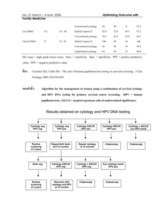 No. 31 March – 4 April 2008 Optimizing Outcome with
Family Medicine
Conventional cytology 20 99 71 97.5
Lee (2004) 151 14 – 88 Hybrid Capture II 92.4 52.4 49.3 93.2
Conventional cytology 76.3 65.8 52.8 84.7
Clavel (2001) 71 15 - 76 Hybrid Capture II 100 89 10 100
Conventional cytology 58 96 18 99.2
Liquid-based cytology 84 95 15 99.8
HG cases = high grade lesion cases, Sens. = sensitivity, Spec. = specificity, PPV = positive predictive
value, NPV = negative predictive value
ที่มา: Cuschieri KS, Cubie HA. The role of human papillomavirus testing in cervical screening. J Clin
Virology 2005;32S:S34-S42.
แผนผังที่ 1 Algorithm for the management of women using a combination of cervical cytology
and HPV DNA testing for primary cervical cancer screening. HPV = human
papillomavirus; ASCUS = atypical squamous cells of undetermined significance.
Cytology neg
HPV neg
Cytology neg
HPV pos
Cytology ASCUS
HPV neg
Cytology ASCUS
HPV pos
Cytology > ASCUS
any HPV result
Routine
screening
at 3 years
Repeat both tests
at 6-12 months
Repeat cytology
at 12 months
Colposcopy Colposcopy
Results obtained on cytology and HPV DNA testing
Both neg Cytology ASCUS
HPV neg
Cytology > ASCUS
HPV neg
Any cytology result
HPV pos
Colposcopy ColposcopyRoutine
screening
at 3 years
Rescreen with
cytology and HPV
at 12 months
 