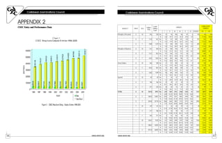 41AANNNNUUAALL RREEPPOORRTT 22000055
Caribbean Examination CouncilCaribbean Examination Council
42 AANNNNUUAALL RREEPPOORRTT 22000055
CCaarriibbbbeeaann EExxaammiinnaattiioonnss CCoouunncciill CCaarriibbbbeeaann EExxaammiinnaattiioonnss CCoouunncciill
APPENDIX 2
CSEC Entry and Performance Data
SUBJECT PROF SEX
Subject
Entry
Cands
Writing
Exam
GRADES
CUMULATIVE
GRADES
I II III IV V VI OTHER* I-II I-III
Principles of Accounts G M 456 338 No. 23 36 106 86 81 6 118 59 165
% 6.8 10.7 31.4 25.4 24.0 1.8 17.46 48.82
G F 1132 941 No. 51 112 289 251 232 6 191 163 452
% 5.4 11.9 30.7 26.7 24.7 0.6 17.32 48.03
G T 1588 1279 No. 74 148 395 337 313 12 309 222 617
% 5.8 11.6 30.9 26.3 24.5 0.9 17.36 48.24
Principles of Business G M 531 450 No. 52 168 154 59 17 0 81 220 374
% 11.6 37.3 34.2 13.1 3.8 0.0 48.89 83.11
G F 1121 952 No. 111 334 312 137 56 2 169 445 757
% 11.7 35.1 32.8 14.4 5.9 0.2 46.74 79.52
G T 1652 1402 No. 163 502 466 196 73 2 250 665 1131
% 11.6 35.8 33.2 14.0 5.2 0.1 47.43 80.67
Social Studies G M 466 398 No. 21 127 180 54 16 0 68 148 328
% 5.3 31.9 45.2 13.6 4.0 0.0 37.19 82.41
G F 1016 901 No. 75 307 369 109 41 0 115 382 751
% 8.3 34.1 41.0 12.1 4.6 0.0 42.40 83.35
G T 1482 1299 No. 96 434 549 163 57 0 183 530 1079
% 7.4 33.4 42.3 12.5 4.4 0.0 40.80 83.06
Spanish G M 85 69 No. 5 20 22 14 8 0 16 25 47
% 7.2 29.0 31.9 20.3 11.6 0.0 36.23 68.12
G F 186 166 No. 25 49 51 28 13 0 20 74 125
% 15.1 29.5 30.7 16.9 7.8 0.0 44.58 75.30
G T 271 235 No. 30 69 73 42 21 0 36 99 172
% 12.8 29.4 31.1 17.9 8.9 0.0 42.13 73.19
TOTAL G M 10118 8971 No. 610 1467 2741 2768 1324 61 1147 2077 4818
% 6.80 16.35 30.55 30.85 14.76 0.68 23.15 53.71
G F 18650 16807 No. 1250 2797 5241 4965 2449 105 1843 4047 9288
% 7.44 16.64 31.18 29.54 14.57 0.62 24.08 55.26
G T 28768 25778 No. 1860 4264 7982 7733 3773 166 2990 6124 14106
% 7.22 16.54 30.96 30.00 14.64 0.64 23.76 54.72
T M 149 131 No. 1 36 48 29 14 3 18 37 85
% 0.76 27.48 36.64 22.14 10.69 2.29 28.24 64.89
T F 217 186 No. 3 26 78 56 21 2 31 29 107
% 1.61 13.98 41.94 30.11 11.29 1.08 15.59 57.53
T T 366 317 No. 4 62 126 85 35 5 49 66 192
% 1.26 19.56 39.75 26.81 11.04 1.58 20.82 60.57
M 10267 9102 No. 611 1503 2789 2797 1338 64 1165 2114 4903
% 6.71 16.51 30.64 30.73 14.70 0.70 23.23 53.87
F 18867 16993 No. 1253 2823 5319 5021 2470 107 1874 4076 9395
% 7.37 16.61 31.30 29.55 14.54 0.63 23.99 55.29
T 29134 26095 No. 1864 4326 8108 7818 3808 171 3039 6190 14298
% 7.14 16.58 31.07 29.96 14.59 0.66 23.72 54.79
 