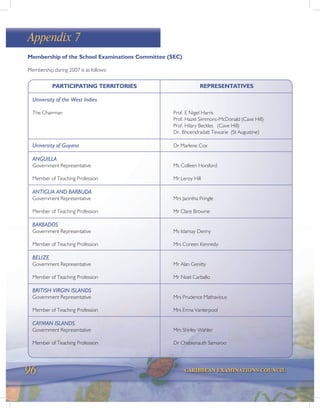 96 CARIBBEAN EXAMINATIONS COUNCIL
Appendix 7
Membership of the School Examinations Committee (SEC)
Membership during 2007 is as follows:
PARTICIPATING TERRITORIES REPRESENTATIVES
University of the West Indies
The Chairman Prof. E Nigel Harris
Prof. Hazel Simmons-McDonald (Cave Hill)
Prof. Hilary Beckles (Cave Hill)
Dr. Bhoendradatt Tewarie (St Augustine)
University of Guyana Dr Marlene Cox
ANGUILLA
Government Representative Ms Colleen Horsford
Member of Teaching Profession Mr Leroy Hill
ANTIGUA AND BARBUDA
Government Representative Mrs Jacintha Pringle
Member of Teaching Profession Mr Clare Browne
BARBADOS
Government Representative Ms Idamay Denny
Member of Teaching Profession Mrs Coreen Kennedy
BELIZE
Government Representative Mr Alan Genitty
Member of Teaching Profession Mr Noel Carballo
BRITISH VIRGIN ISLANDS
Government Representative Mrs Prudence Mathavious
Member of Teaching Profession Mrs Erma Vanterpool
CAYMAN ISLANDS
Government Representative Mrs Shirley Wahler
Member of Teaching Profession Dr Chabienauth Samaroo
 