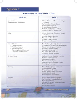 100 CARIBBEAN EXAMINATIONS COUNCIL
Appendix 9
MEMBERSHIP OF THE SUBJECT PANELS - CSEC
SUBJECTS PANELS
Agricultural Science Dr Majeed Mohammed (Trinidad and Tobago)
(Single Award and Double Award) – Convenor
Mrs Yvonne Blair-McIntosh (Guyana)
Mr Norman Yarru (Jamaica)
Mr Carson Bancroft (Barbados)
Mr Oswald Joseph (Antigua & Barbuda)
Mr Addison Warner (St Kitts and Nevis)
Biology Dr Grace Sirju-Charran (Trinidad and Tobago)
– Convenor
Mr Cherlyn Hogan (Montserrat)
Mr Karl Rawlins (Barbados)
Ms Annette Charles (Grenada)
Ms Carol Browne (Guyana)
Business Education Mrs Joylyn Breedy (Guyana) – Convenor
• Office Administration Ms Edlena Adams (St Vincent and the Grenadines)
• Principles of Accounts Ms Judith Carter (Antigua and Barbuda)
• Principles of Business Mrs Florence Harrigan (Anguilla)
• Typewriting/Electronic Document Mrs Joan Johnson (Jamaica)
Preparation and Management Mrs Christine Mathurin (St Lucia)
Mr Courtney Senhouse (Barbados)
Caribbean History Mrs Coreen Kennedy (Barbados) – Convenor
Mrs Brenda Armstrong (Belize)
Mrs Gloria Bean (Jamaica)
Mr Gordon French (Guyana)
Mrs Aurea Honoré (Trinidad and Tobago)
Dr Aleric Josephs (Jamaica)
Chemistry Ms Beverly Myers (Jamaica) – Convenor
Mr Gregory Blyden (Guyana)
Ms Valerie Moseley (Barbados)
Mr David Maharaj (Trinidad and Tobago)
Mr Rowan Seon (St Lucia)
Mr Lenrick Lake (St Kitts and Nevis)
Economics Mrs Paula Wright (Jamaica) – Convenor
Mrs Pamela Shaw (Antigua and Barbuda)
Ms Judy Reid (Barbados)
Mrs Odette O’Neil-Kerr (Trinidad and Tobago)
Mr Higinio Tzul (Belize)
Mr Frank Jordan (Guyana)
 