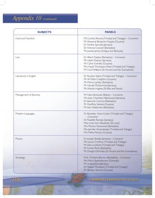 106 CARIBBEAN EXAMINATIONS COUNCIL
Appendix 10 (continued)
SUBJECTS PANELS
Food and Nutrition Ms Cynthia Rennie (Trinidad and Tobago) – Convenor
Ms Roxanne Benjamin-Hoppie (Guyana)
Dr Pauline Samuda (Jamaica)
Dr Antonia Coward (Barbados)
Ms Juanita James (Antigua and Barbuda)
Law Dr Albert Fiadjoe (Barbados) – Convenor
Ms Lilieth Deacon (Jamaica)
Mr Calvin Eversley (Guyana)
Mrs Hazel Thompson-Ahye (Trinidad and Tobago)
Mr Cecil Williams (St Vincent and the Grenadines)
Literatures in English Dr Roydon Salick (Trinidad and Tobago) – Convenor
Mr Al Gibbs Creighton (Guyana)
Ms Marva Lashley (Barbados)
Mr Harold McDermott (Jamaica)
Ms Wanda Hughes (St Kitts and Nevis)
Management of Business Mr Fatai Akinkuole (Belize) – Convenor
Mrs Joan Chambers-Blackwood (Jamaica)
Dr Jeannine Comma (Barbados)
Mr Geoffrey Sankies (Guyana)
Mr Ivan Waterman (Barbados)
Modern Languages Dr Beverley- Anne Carter (Trinidad and Tobago)
– Convenor
Dr Paulette Ramsey (Jamaica)
Miss Lindy-Ann Alexander (St Lucia)
Mrs Monica Harewood (Barbados)
Mrs Jennifer Annandsingh (Trinidad and Tobago)
Mrs Melva Persico (Guyana)
Physics Dr Joseph Skobla (Jamaica) – Convenor
Mrs Joyce Crichlow (Trinidad and Tobago)
Mr John Lockhart (Trinidad and Tobago)
Mr Lomer Rock (Barbados)
Mr Dwight DeFreitas (St Vincent and the Grenadines)
Sociology Prof. Christine Barrow (Barbados) – Convenor
Mrs Maria Bartholomew (Grenada)
Mrs Juliet Jones (Jamaica)
Dr Nasser Mustapha (Trinidad and Tobago)
Mr Berkley Stewart (Guyana)
 
