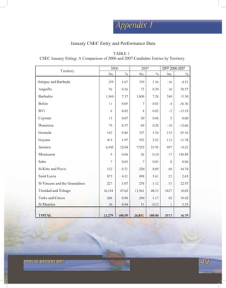 49ANNUAL REPORT 2007
Appendix 1
2006 2007 DIFF 2006-2007
Territory
No. % No. % No. %
Antigua and Barbuda 355 1.67 339 1.36 -16 -4.51
Anguilla 56 0.26 72 0.29 16 28.57
Barbados 1,569 7.37 1,809 7.28 240 15.30
Belize 11 0.05 7 0.03 -4 -36.36
BVI 6 0.03 4 0.02 -2 -33.33
Cayman 15 0.07 20 0.08 5 0.00
Dominica 79 0.37 69 0.28 -10 -12.66
Grenada 182 0.86 337 1.36 155 85.16
Guyana 419 1.97 552 2.22 133 31.74
Jamaica 6,945 32.64 7,932 31.92 987 14.21
Montserrat 9 0.04 26 0.10 17 188.89
Saba 7 0.03 7 0.03 0 0.00
St Kitts and Nevis 152 0.71 220 0.89 68 44.74
Saint Lucia 875 4.11 898 3.61 23 2.63
St Vincent and the Grenadines 227 1.07 278 1.12 51 22.47
Trinidad and Tobago 10,134 47.62 11,961 48.13 1827 18.03
Turks and Caicos 208 0.98 290 1.17 82 39.42
St Maarten 30 0.94 31 0.12 1 3.33
TOTAL 21,279 100.59 24,852 100.00 3573 16.79
TABLE 1
CSEC January Sitting: A Comparison of 2006 and 2007 Candidate Entries by Territory
January CSEC Entry and Performance Data
 