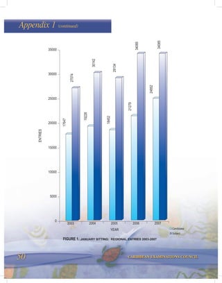 50 CARIBBEAN EXAMINATIONS COUNCIL
Appendix 1 (continued)
 