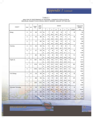 51ANNUAL REPORT 2007
Appendix 1 (continued)
PROF SEX
GRADES CUMULATIVE
GRADESSUBJECT
Subject
Entry
Cands
Writing
Exam
I II III IV V VI OTHER* I-III
Biology G M 244 212 No. 7 54 99 63 12 1 45 160
% 3.3 25.5 46.7 29.7 5.7 0.5 75.47
G F 433 366 No. 17 62 159 107 21 1 69 238
% 4.6 16.9 43.4 29.2 5.7 0.3 65.03
G T 717 603 No. 24 116 258 170 33 2 114 398
% 4.0 19.2 42.8 28.2 5.5 0.3 66.00
Chemistry G M 232 196 No. 14 49 97 68 35 7 57 160
% 7.1 25.0 49.5 34.7 17.9 3.6 81.63
G F 317 279 No. 8 49 91 89 59 3 56 148
% 2.9 17.6 32.6 31.9 21.1 1.1 53.05
G T 682 569 No. 22 98 188 157 94 10 113 308
% 3.9 17.2 33.0 27.6 16.5 1.8 54.13
English (A) G M 4601 4185 No. 203 593 1317 1849 955 12 509 2113
% 4.9 14.2 31.5 44.2 22.8 0.3 50.49
G F 6746 6174 No. 427 1074 2108 2598 1117 21 683 3609
% 6.9 17.4 34.1 42.1 18.1 0.3 58.45
G T 13466 12274 No. 630 1667 3425 4447 2072 33 1192 5722
% 5.1 13.6 27.9 36.2 16.9 0.3 46.62
H & S Biology T M 218 165 No. 4 23 99 106 50 0 82 126
% 2.4 13.9 60.0 64.2 30.3 0.0 76.36
T F 898 708 No. 22 176 456 523 208 6 275 654
% 3.1 24.9 64.4 73.9 29.4 0.8 92.37
T T 2030 1673 No. 26 199 555 629 258 6 357 780
% 1.6 11.9 33.2 37.6 15.4 0.4 46.62
Information Technology T M 168 129 No. 14 68 58 48 36 2 32 140
% 10.9 52.7 45.0 37.2 27.9 1.6 108.53
T F 234 205 No. 23 71 93 56 32 2 62 187
% 11.2 34.6 45.4 27.3 15.6 1.0 91.22
T T 597 503 No. 37 139 151 104 68 4 94 327
% 7.4 27.6 30.0 20.7 13.5 0.8 65.01
TABLE 2
ANALYSIS OF PERFORMANCE OF REGIONAL CANDIDATE POPULATION IN
INDIVIDUAL SUBJECTS AS A WHOLE AND BY GENDER: JANUARY SITTING 2007
 