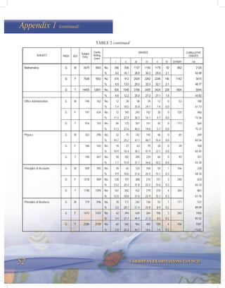 52 CARIBBEAN EXAMINATIONS COUNCIL
Appendix 1 (continued)
PROF SEX
GRADES CUMULATIVE
GRADESSUBJECT
Subject
Entry
Cands
Writing
Exam
I II III IV V VI OTHER* I-III
Mathematics G M 4479 3943 No. 356 636 1137 1193 1178 82 662 2129
% 9.0 16.1 28.8 30.3 29.9 2.1 53.99
G F 7938 7002 No. 474 912 2029 2262 2246 146 1142 3415
% 6.8 13.0 29.0 32.3 32.1 2.1 48.77
G T 14455 12651 No. 830 1548 3166 3455 3424 228 1804 5544
% 6.6 12.2 25.0 27.3 27.1 1.8 43.82
Office Administration G M 196 162 No. 12 30 58 39 12 0 53 100
% 7.4 18.5 35.8 24.1 7.4 0.0 61.73
G F 747 634 No. 72 145 243 102 30 0 120 460
% 11.4 22.9 38.3 16.1 4.7 0.0 72.56
G T 916 743 No. 84 175 301 141 42 0 173 560
% 11.3 23.6 40.5 19.0 5.7 0.0 75.37
Physics G M 352 298 No. 32 75 142 145 46 0 65 249
% 10.7 25.2 47.7 48.7 15.4 0.0 83.56
G F 186 165 No. 18 27 63 79 20 0 28 108
% 10.9 16.4 38.2 47.9 12.1 0.0 65.45
G T 740 647 No. 50 102 205 224 66 0 93 357
% 7.7 15.8 31.7 34.6 10.2 0.0 55.18
Principles of Accounts G M 509 392 No. 39 65 124 104 59 1 106 228
% 9.9 16.6 31.6 26.5 15.1 0.3 58.16
G F 1218 969 No. 128 197 308 215 151 3 248 633
% 13.2 20.3 31.8 22.2 15.6 0.3 65.33
G T 1748 1394 No. 167 262 432 319 210 4 354 861
% 12.0 18.8 31.0 22.9 15.1 0.3 61.76
Principles of Business G M 719 596 No. 18 171 342 136 53 1 171 531
% 3.0 28.7 57.4 22.8 8.9 0.2 89.09
G F 1472 1242 No. 42 394 620 264 106 3 265 1056
% 3.4 31.7 49.9 21.3 8.5 0.2 85.02
G T 2586 2150 No. 60 565 962 400 159 4 436 1587
% 2.8 26.3 44.7 18.6 7.4 0.2 73.81
TABLE 2 continued
 