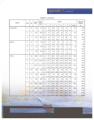 53ANNUAL REPORT 2007
Appendix 1 (continued)
PROF SEX
GRADES CUMULATIVE
GRADESSUBJECT
Subject
Entry
Cands
Writing
Exam
I II III IV V VI OTHER* I-III
Social Studies G M 620 523 No. 51 160 271 143 73 0 125 482
% 9.8 30.6 51.8 27.3 14.0 0.0 92.16
G F 1165 1003 No. 113 353 520 230 135 0 201 986
% 11.3 35.2 51.8 22.9 13.5 0.0 98.31
G T 2375 2049 No. 164 513 791 373 208 0 326 1468
% 8.0 25.0 38.6 18.2 10.2 0.0 71.64
Spanish G M 151 126 No. 21 32 42 23 6 0 15 95
% 16.7 25.4 33.3 18.3 4.8 0.0 75.40
G F 242 195 No. 58 67 64 38 6 1 36 189
% 29.7 34.4 32.8 19.5 3.1 0.5 96.92
G T 409 358 No. 79 99 106 61 12 1 51 284
% 22.1 27.7 29.6 17.0 3.4 0.3 79.33
TOTAL G M 14805 12922 No. 757 1888 3728 3869 2479 104 1890 6373
% 5.86 14.61 28.85 29.94 19.18 0.80 49.32
G F 25514 22358 No. 1379 3456 6661 6507 4099 184 3123 11496
% 6.17 15.46 29.79 29.10 18.33 0.82 51.42
G T 40124 35111 No. 2136 5344 10389 10376 6578 288 5013 17869
% 6.08 15.22 29.59 29.55 18.73 0.82 50.89
T M 168 129 No. 14 68 58 48 36 2 32 140
% 10.85 52.71 44.96 37.21 27.91 1.55 108.53
T F 234 205 No. 23 71 93 56 32 2 62 187
% 11.22 34.63 45.37 27.32 15.61 0.98 91.22
T T 597 503 No. 37 139 151 104 68 4 94 327
% 7.36 27.63 30.02 20.68 13.52 0.80 65.01
M 14973 13051 No. 771 1956 3786 3917 2515 106 1922 6513
% 5.91 14.99 29.01 30.01 19.27 0.81 49.90
F 25748 22563 No. 1402 3527 6754 6563 4131 186 3185 11683
% 6.21 15.63 29.93 29.09 18.31 0.82 51.78
T 40721 35614 No. 2173 5483 10540 10480 6646 292 5107 18196
% 6.10 15.40 29.60 29.43 18.66 0.82 51.09
TABLE 2 continued
 