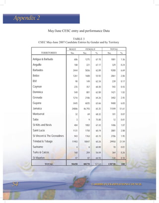 54 CARIBBEAN EXAMINATIONS COUNCIL
May/June CESC entry and performance Data
TABLE 3
CSEC May-June 2007 Candidate Entries by Gender and by Territory
MALE FEMALE TOTAL
TERRITORIES No. No. % No. %
Antigua & Barbuda 606 1275 67.78 1881 1.36
Anguilla 108 221 67.17 329 0.24
Barbados 3444 5836 62.89 9280 6.69
Belize 1261 1600 55.92 2861 2.06
BVI 90 149 62.34 239 0.17
Cayman 235 357 60.30 592 0.43
Dominica 540 881 62.00 1421 1.02
Grenada 1216 2186 64.26 3402 2.45
Guyana 3445 6035 63.66 9480 6.83
Jamaica 24806 46,793 65.35 71599 51.61
Montserrat 32 69 68.32 101 0.07
Saba 3 9 75.00 12 0.01
St Kitts and Nevis 484 1002 67.43 1486 1.07
Saint Lucia 1131 1750 60.74 2881 2.08
St Vincent & The Grenadines 943 1763 65.15 2706 1.95
Trinidad & Tobago 11903 18047 60.26 29950 21.59
Suriname 4 6 60.00 10 0.01
Turks & Caicos 160 204 56.04 364 0.26
St Maarten 47 87 64.93 134 0.10
TOTAL 50458 88270 63.63 138728 100
Appendix 2
 