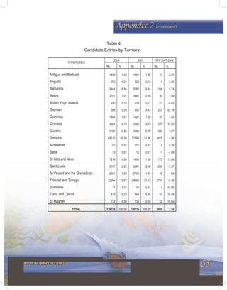 55ANNUAL REPORT 2007
Appendix 2 (continued)
Candidate Entries by Territory
2006 2007 DIFF 2007-2006
TERRITORIES
No. % No. % No. %
Antigua and Barbuda 1838 1.33 1881 1.35 43 2.34
Anguilla 333 0.24 329 0.24 -4 -1.20
Barbados 9444 6.84 9280 6.64 -164 -1.74
Belize 2781 2.01 2861 2.05 80 2.88
British Virgin Islands 250 0.18 239 0.17 -11 -4.40
Cayman 389 0.28 592 0.42 203 52.19
Dominica 1398 1.01 1421 1.02 23 1.65
Grenada 3024 2.19 3402 2.43 378 12.50
Guyana 9180 6.65 9480 6.78 300 3.27
Jamaica 69170 50.08 72599 51.96 3429 4.96
Montserrat 92 0.07 101 0.07 9 9.78
Saba 13 0.01 12 0.01 -1 -7.69
St Kitts and Nevis 1314 0.95 1486 1.06 172 13.09
Saint Lucia 3107 2.25 2881 2.06 -226 -7.27
St Vincent and the Grenadines 2661 1.93 2706 1.94 45 1.69
Trinidad and Tobago 32694 23.67 29950 21.43 -2744 -8.39
Suriname 7 0.01 10 0.01 3 42.86
Turks and Caicos 313 0.23 364 0.26 51 16.29
St Maarten 112 0.08 134 0.10 22 19.64
TOTAL 138120 100.00 139728 100.00 1608 1.16
Table 4
 