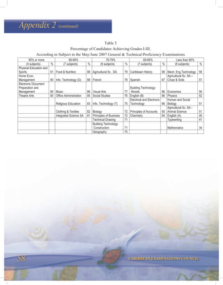 58 CARIBBEAN EXAMINATIONS COUNCIL
Appendix 2 (continued)
Table 5
Percentage of Candidates Achieving Grades I-III,
According to Subject in the May/June 2007 General & Technical Proficiency Examinations
90% or more 80-89% 70-79% 60-69% Less than 60%
(4 subjects) % (7 subjects) % (8 subjects) % (7 subjects) % (8 subjects) %
Physical Education and
Sports 91 Food & Nutrition 88 Agricultural Sc. DA 79 Caribbean History 68 Mech. Eng Technology 58
Home Econ.
Management 90 Info. Technology (G) 88 French 78 Spanish 67
Agricultural Sc. SA !
Crops & Soils 57
Electronic Document
Preparation and
Management 90 Music 86 Visual Arts 77
Building Technology:
Woods 66 Economics 56
Theatre Arts 90 Office Administration 85 Social Studies 76 English (B) 66 Physics 52
Religious Education 83 Info. Technology (T) 75
Electrical and Electronic
Technology 66
Human and Social
Biology 51
Clothing & Textiles 82 Biology 72 Principles of Accounts 65
Agricultural Sc. SA -
Animal Science 51
Integrated Science SA 81 Principles of Business 72 Chemistry 64 English (A) 49
Technical Drawing 71 Typewriting 41
Building Technology:
Construction 71 Mathematics 34
Geography 70
 