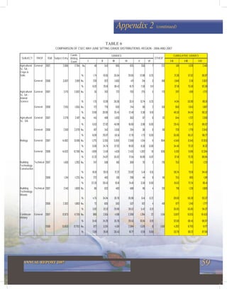 59ANNUAL REPORT 2007
Appendix 2 (continued)
GRADES CUMULATIVE GRADES
SUBJECT PROF YEAR Subject Entry
Cands
Writing
Exam I II III IV V VI
OTHER*
I-II I-III I-IV
Agricultural
Sc. SA -
Crops &
General 2007 2,986 2,764 No. 48 543 985 825 356 7 222 591 1,576 2,401
Soils % 1.74 19.65 35.64 29.85 12.88 0.25 21.38 57.02 86.87
General 2006 3,007 2,819 No. 226 822 1,083 471 214 3 188 1,048 2,131 2,602
% 8.02 29.16 38.42 16.71 7.59 0.11 37.18 75.59 92.30
Agricultural
Sc. SA -
Animal
General 2007 2,175 2,002 No. 35 262 722 703 275 5 173 297 1,019 1,722
Science % 1.75 13.09 36.06 35.11 13.74 0.25 14.84 50.90 86.01
General 2006 2,105 1,955 No. 172 778 693 244 66 2 150 950 1,643 1,887
% 8.80 39.80 35.45 12.48 3.38 0.10 48.59 84.04 96.52
Agricultural
Sc. DA
General 2007 2,279 2,187 No. 145 499 1,093 363 87 0 92 644 1,737 2,100
% 6.63 22.82 49.98 16.60 3.98 0.00 29.45 79.42 96.02
General 2006 2,169 2,079 No. 187 542 1,050 264 36 0 90 729 1,779 2,043
% 8.99 26.07 50.51 12.70 1.73 0.00 35.06 85.57 98.27
Biology General 2007 14,062 13,198 No. 1,275 3,265 5,005 2,508 1,134 11 864 4,540 9,545 12,053
% 9.66 24.74 37.92 19.00 8.59 0.08 34.40 72.32 91.32
General 2006 14,632 13,796 No. 1,699 3,431 4,831 2,433 1,392 10 836 5,130 9,961 12,394
% 12.32 24.87 35.02 17.64 10.09 0.07 37.18 72.20 89.84
Building
Technology:
Construction
Technical 2007 1,469 1,293 No. 247 506 160 308 70 2 176 753 913 1,221
% 19.10 39.13 12.37 23.82 5.41 0.15 58.24 70.61 94.43
2006 1,341 1,225 No. 272 483 130 296 44 0 116 755 885 1,181
% 22.20 39.43 10.61 24.16 3.59 0.00 61.63 72.24 96.41
Building
Technology:
Woods
Technical 2007 2,140 1,809 No. 86 632 483 488 116 4 331 718 1,201 1,689
% 4.75 34.94 26.70 26.98 6.41 0.22 39.69 66.39 93.37
2006 2,302 1,883 No. 72 605 563 537 102 4 419 677 1,240 1,777
% 3.82 32.13 29.90 28.52 5.42 0.21 35.95 65.85 94.37
Caribbean
History
General 2007 12,873 11,739 No. 986 2,851 4,198 2,398 1,284 22 1,134 3,837 8,035 10,433
% 8.40 24.29 35.76 20.43 10.94 0.19 32.69 68.45 88.87
2006 13,853 12,703 No. 977 3,315 4,501 2,384 1,526 0 1,150 4,292 8,793 11,177
% 7.69 26.10 35.43 18.77 12.01 0.00 33.79 69.22 87.99
TABLE 6
COMPARISON OF CSEC MAY-JUNE SITTING GRADE DISTRIBUTIONS: REGION - 2006 AND 2007
 