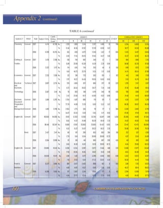 60 CARIBBEAN EXAMINATIONS COUNCIL
GRADES CUMULATIVE GRADES
SUBJECT PROF YEAR Subject Entry
Cands
Writing
Exam I II III IV V VI
OTHER*
I-II I-III I-IV
Chemistry General 2007 11,474 10,706 No. 1,328 1,966 3,514 2,397 1,488 13 768 3,294 6,808 9,205
% 12.40 18.36 32.82 22.39 13.90 0.12 30.77 63.59 85.98
2006 11,209 10,375 No. 615 1,810 4,072 2,349 1,512 17 834 2,425 6,497 8,846
% 5.93 17.45 39.25 22.64 14.57 0.16 23.37 62.62 85.26
Clothing & General 2007 2,476 2,268 No. 138 746 982 349 52 1 208 884 1,866 2,215
Textiles % 6.08 32.89 43.30 15.39 2.29 0.04 38.98 82.28 97.66
2006 2,322 2,172 No. 174 1,015 734 203 46 0 150 1,189 1,923 2,126
% 8.01 46.73 33.79 9.35 2.12 0.00 54.74 88.54 97.88
Economics General 2007 2,253 2,091 No. 62 381 723 593 331 1 162 443 1,166 1,759
% 2.97 18.22 34.58 28.36 15.83 0.05 21.19 55.76 84.12
Electrical
and
Technical 2007 3,807 3,274 No. 220 1,000 937 860 237 20 533 1,220 2,157 3,017
Electronic % 6.72 30.54 28.62 26.27 7.24 0.61 37.26 65.88 92.15
Technology 2006 3,567 3,141 No. 76 693 619 1,379 346 28 426 769 1,388 2,767
% 2.42 22.06 19.71 43.90 11.02 0.89 24.48 44.19 88.09
Electronic
Document
General 2007 5,801 5,292 No. 2,764 1,587 686 179 69 7 509 4,351 5,037 5,216
Preparation
and
% 27.29 41.08 21.29 6.69 3.52 0.12 68.38 89.67 96.36
Management General 2006 4,183 3,799 No. 2,054 1,274 364 78 27 2 384 3,328 3,692 3,770
% 54.07 33.54 9.58 2.05 0.71 0.05 87.60 97.18 99.24
English (A) General 2007 89,903 84,893 No. 8,192 12,203 21,206 25,704 15,697 1,891 5,010 20,395 41,601 67,305
% 9.65 14.37 24.98 30.28 18.49 2.23 24.02 49.00 79.28
2006 88,461 83,347 No. 9,600 12,812 20,063 23,605 15,432 1,835 5,114 22,412 42,475 66,080
% 11.52 15.37 24.07 28.32 18.52 2.20 26.89 50.96 79.28
Basic 2007 2,457 2,147 No. 60 197 280 663 663 284 310 257 537 1,200
% 2.79 9.18 13.04 30.88 30.88 13.23 11.97 25.01 55.89
2006 3,504 3,069 No. 112 319 461 960 887 330 435 431 892 1,852
% 3.65 10.39 15.02 31.28 28.90 10.75 14.04 29.06 60.35
English (B) General 2007 20,083 19,513 No. 3,336 6,254 3,287 3,672 2,556 408 570 9,590 12,877 16,549
% 17.10 32.05 16.85 18.82 13.10 2.09 49.15 65.99 84.81
2006 20,059 19,421 No. 1,391 4,161 3,071 5,289 4,646 863 638 5,552 8,623 13,912
% 7.16 21.43 15.81 27.23 23.92 4.44 28.59 44.40 71.63
Food & General 2007 8,527 8,184 No. 384 3,427 3,402 809 162 0 343 3,811 7,213 8,022
Nutrition % 4.69 41.87 41.57 9.89 1.98 0.00 46.57 88.14 98.02
2006 8,268 7,855 No. 317 2,967 3,314 1,080 177 0 413 3,284 6,598 7,678
% 4.04 37.77 42.19 13.75 2.25 0.00 41.81 84.00 97.75
Appendix 2 (continued)
TABLE 6 continued
 