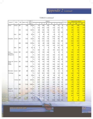 61ANNUAL REPORT 2007
Appendix 2 (continued)
French General 2007 3,946 3,793 No. 542 1,083 1,335 586 237 10 153 1,625 2,960 3,546
% 14.29 28.55 35.20 15.45 6.25 0.26 42.84 78.04 93.49
2006 3,535 3,407 No. 509 1,040 1,105 502 250 1 128 1,549 2,654 3,156
% 14.94 30.53 32.43 14.73 7.34 0.03 45.47 77.90 92.63
Basic 2006 369 332 No. 17 80 140 68 26 1 37 97 237 305
% 5.12 24.10 42.17 20.48 7.83 0.30 29.22 71.39 91.87
GRADES CUMULATIVE GRADES
SUBJECT PROF YEAR Subject Entry
Cands
Writing
Exam I II III IV V VI
OTHER*
I-II I-III I-IV
Geography General 2007 13,373 12,161 No. 785 3,353 4,317 2,749 950 7 1,212 4,138 8,455 11,204
% 6.46 27.57 35.50 22.61 7.81 0.06 34.03 69.53 92.13
2006 13,863 12,769 No. 204 1,819 4,768 3,960 2,014 4 1,094 2,023 6,791 10,751
% 1.60 14.25 37.34 31.01 15.77 0.03 15.84 53.18 84.20
Basic 2006 312 244 No. 0 7 32 93 106 6 68 7 39 132
% 0.00 2.87 13.11 38.11 43.44 2.46 2.87 15.98 54.10
Home
Economics:
General 2007 4,927 4,676 No. 417 2,218 1,569 414 58 0 251 2,635 4,204 4,618
Management % 8.92 47.43 33.55 8.85 1.24 0.00 56.35 89.91 98.76
2006 4,893 4,594 No. 346 2,237 1,562 385 64 0 299 2,583 4,145 4,530
% 7.53 48.69 34.00 8.38 1.39 0.00 56.23 90.23 98.61
Human and
Social
General 2007 21,430 19,413 No. 651 2,713 6,521 7,024 2,431 73 2,017 3,364 9,885 16,909
Biology % 3.35 13.98 33.59 36.18 12.52 0.38 17.33 50.92 87.10
2006 16,050 14,337 No. 183 1,776 5,347 4,582 2,388 61 1,713 1,959 7,306 11,888
% 1.28 12.39 37.30 31.96 16.66 0.43 13.66 50.96 82.92
Information General 2007 980 857 No. 139 332 283 71 32 0 123 471 754 825
Technology % 16.22 38.74 33.02 8.28 3.73 0.00 54.96 87.98 96.27
2006 898 729 No. 78 214 239 138 59 1 169 292 531 669
% 10.70 29.36 32.78 18.93 8.09 0.14 40.05 72.84 91.77
Technical 2007 23,775 19,975 No. 4,009 6,321 4,735 3,377 1,507 26 3,800 10,330 15,065 18,442
% 20.07 31.64 23.70 16.91 7.54 0.13 51.71 75.42 92.33
2006 22,446 18,989 No. 1,530 3,901 5,368 5,182 2,904 104 3,457 5,431 10,799 15,981
% 8.06 20.54 28.27 27.29 15.29 0.55 28.60 56.87 84.16
Integrated General 2007 19,681 17,455 No. 667 5,448 8,065 2,748 517 10 2,226 6,115 14,180 16,928
Science SA % 3.82 31.21 46.20 15.74 2.96 0.06 35.03 81.24 96.98
2006 20,243 17,997 No. 581 4,902 8,410 3,438 644 22 2,246 5,483 13,893 17,331
% 3.23 27.24 46.73 19.10 3.58 0.12 30.47 77.20 96.30
Basic 2006 342 188 No. 0 16 68 72 31 1 154 16 84 156
% 0.00 8.51 36.17 38.30 16.49 0.53 8.51 44.68 82.98
TABLE 6 continued
 