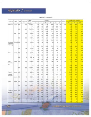 62 CARIBBEAN EXAMINATIONS COUNCIL
Appendix 2 (continued)
Mathematics General 2007 87,435 79,769 No. 4,447 7,198 15,136 16,925 31,402 4,661 7,666 11,645 26,781 43,706
% 5.57 9.02 18.97 21.22 39.37 5.84 14.60 33.57 54.79
2006 86,529 78,697 No. 4,722 7,422 15,800 16,305 30,307 4,141 7,832 12,144 27,944 44,249
% 6.00 9.43 20.08 20.72 38.51 5.26 15.43 35.51 56.23
Basic 2007 5,510 4,870 No. 127 420 936 1,015 2,209 163 640 547 1,483 2,498
% 2.61 8.62 19.22 20.84 45.36 3.35 11.23 30.45 51.29
2006 6,498 5,723 No. 237 674 1,584 1,347 1,784 97 775 911 2,495 3,842
% 4.14 11.78 27.68 23.54 31.17 1.69 15.92 43.60 67.13
GRADES CUMULATIVE GRADES
SUBJECT PROF YEAR Subject Entry
Cands
Writing
Exam I II III IV V VI
OTHER*
I-II I-III I-IV
Mechanical
Engineering
Technology
Technical 2007 1,849 1,475 No. 155 361 340 490 114 15 374 516 856 1,346
% 10.51 24.47 23.05 33.22 7.73 1.02 34.98 58.03 91.25
2006 1,782 1,457 No. 62 248 443 551 146 7 325 310 753 1,304
% 4.26 17.02 30.40 37.82 10.02 0.48 21.28 51.68 89.50
Music General 2007 735 604 No. 71 242 207 55 29 0 131 313 520 575
% 11.75 40.07 34.27 9.11 4.80 0.00 51.82 86.09 95.20
2006 511 366 No. 34 77 143 48 61 3 145 111 254 302
% 9.29 21.04 39.07 13.11 16.67 0.82 30.33 69.40 82.51
Office
Administra-
tion
General 2007 17,567 15,448 No. 2,043 4,729 6,373 1,904 396 3 2,119 6,772 13,145 15,049
% 13.23 30.61 41.25 12.33 2.56 0.02 43.84 85.09 97.42
2006 18,029 15,686 No. 2,072 4,991 6,546 1,773 300 4 2,343 7,063 13,609 15,382
% 13.21 31.82 41.73 11.30 1.91 0.03 45.03 86.76 98.06
Physical General 2007 2,174 1,850 No. 884 634 273 54 5 0 324 208.00 374.00 410.00
Education
and Sports
% 13.08 37.29 40.19 8.72 0.73 0.00 50.36 90.56 99.27
General 2006 1,162 988 No. 409 363 161 34 21 0 174 772 933 967
% 41.40 36.74 16.30 3.44 2.13 0.00 78.14 94.43 97.87
Physics General 2007 10,879 10,053 No. 1,040 2,251 1,905 3,418 1,377 62 826 3,291 5,196 8,614
% 10.35 22.39 18.95 34.00 13.70 0.62 32.74 51.69 85.69
2006 10,333 9,396 No. 1,310 2,335 1,603 2,761 1,352 35 937 3,645 5,248 8,009
% 13.94 24.85 17.06 29.38 14.39 0.37 38.79 55.85 85.24
Principles of General 2007 28,724 24,702 No. 3,231 4,709 8,114 5,192 3,380 76 4,022 7,940 16,054 21,246
Accounts % 13.08 19.06 32.85 21.02 13.68 0.31 32.14 64.99 86.01
2006 30,210 25,742 No. 3,051 5,121 8,775 5,533 3,179 83 4,468 8,172 16,947 22,480
% 11.85 19.89 34.09 21.49 12.35 0.32 31.75 65.83 87.33
Basic 2006 442 255 No. 5 64 113 47 26 0 187 69 182 229
% 1.96 25.10 44.31 18.43 10.20 0.00 27.06 71.37 89.80
TABLE 6 continued
 