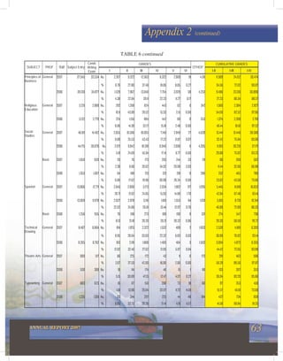 63ANNUAL REPORT 2007
Appendix 2 (continued)
GRADES CUMULATIVE GRADES
SUBJECT PROF YEAR Subject Entry
Cands
Writing
Exam I II III IV V VI
OTHER*
I-II I-III I-IV
Principles of
Business
General 2007 37,545 33,534 No. 2,267 9,322 12,563 6,322 2,969 91 4,011 11,589 24,152 30,474
% 6.76 27.80 37.46 18.85 8.85 0.27 34.56 72.02 90.87
2006 39,130 34,877 No. 1,529 7,967 13,640 7,754 3,929 58 4,253 9,496 23,136 30,890
% 4.38 22.84 39.11 22.23 11.27 0.17 27.23 66.34 88.57
General 2007 3,231 2,889 No. 292 1,268 824 443 62 0 342 1,560 2,384 2,827Religious
Education
% 10.11 43.89 28.52 15.33 2.15 0.00 54.00 82.52 97.85
2006 3,132 2,779 No. 224 1,150 894 442 69 0 353 1,374 2,268 2,710
% 8.06 41.38 32.17 15.91 2.48 0.00 49.44 81.61 97.52
General 2007 46,101 41,462 No. 2,855 10,586 18,005 7,140 2,849 27 4,639 13,441 31,446 38,586Social
Studies
% 6.89 25.53 43.43 17.22 6.87 0.07 32.42 75.84 93.06
2006 44,175 39,870 No. 2,071 9,842 18,318 6,940 2,699 0 4,305 11,913 30,231 37,171
% 5.19 24.69 45.94 17.41 6.77 0.00 29.88 75.82 93.23
Basic 2007 1,050 839 No. 20 76 173 293 244 33 211 96 269 562
% 2.38 9.06 20.62 34.92 29.08 3.93 11.44 32.06 66.98
2006 1,353 1,067 No. 64 188 213 321 281 0 286 252 465 786
% 6.00 17.62 19.96 30.08 26.34 0.00 23.62 43.58 73.66
Spanish General 2007 13,866 12,771 No. 2,645 2,800 3,173 2,034 1,902 217 1,095 5,445 8,618 10,652
% 20.71 21.92 24.85 15.93 14.89 1.70 42.64 67.48 83.41
2006 13,009 11,978 No. 2,637 2,978 3,116 1,610 1,553 84 1,031 5,615 8,731 10,341
% 22.02 24.86 26.01 13.44 12.97 0.70 46.88 72.89 86.33
Basic 2006 1,256 935 No. 76 198 273 189 190 9 321 274 547 736
% 8.13 21.18 29.20 20.21 20.32 0.96 29.30 58.50 78.72
Technical
Drawing
General 2007 8,467 6,864 No. 614 1,925 2,322 1,532 469 2 1,603 2,539 4,861 6,393
% 8.95 28.04 33.83 22.32 6.83 0.03 36.99 70.82 93.14
2006 8,265 6,762 No. 813 2,191 1,868 1,483 404 3 1,503 3,004 4,872 6,355
% 12.02 32.40 27.62 21.93 5.97 0.04 44.42 72.05 93.98
Theatre Arts General 2007 690 517 No. 66 225 172 43 11 0 173 291 463 506
% 2.67 37.33 42.00 16.00 2.00 0.00 56.29 89.56 97.87
2006 530 369 No. 19 114 174 46 15 1 161 133 307 353
% 5.15 30.89 47.15 12.47 4.07 0.27 36.04 83.20 95.66
Typewriting General 2007 683 623 No. 10 87 156 206 73 91 60 97 253 459
% 1.61 13.96 25.04 33.07 11.72 14.61 15.57 40.61 73.68
2006 1,235 1,051 No. 93 344 297 225 44 48 184 437 734 959
% 8.85 32.73 28.26 21.41 4.19 4.57 41.58 69.84 91.25
TABLE 6 continued
 