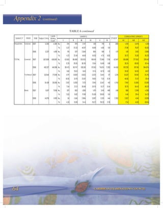 64 CARIBBEAN EXAMINATIONS COUNCIL
Appendix 2 (continued)
GRADES CUMULATIVE GRADES
SUBJECT PROF YEAR Subject Entry
Cands
Writing
Exam I II III IV V VI
OTHER*
I-II I-III I-IV
Visual Arts General 2007 5,283 4,384 No. 244 979 2,147 831 178 5 899 1,223 3,370 4,201
% 5.57 22.33 48.97 18.96 4.06 0.11 27.90 76.87 95.83
2006 5,337 4,166 No. 176 937 2,049 804 198 2 1,171 1,113 3,162 3,966
% 4.22 22.49 49.18 19.30 4.75 0.05 26.72 75.90 95.20
TOTAL General 2007 502,609 458,662 No. 42,603 96,086 139,263 100,191 72,818 7,701 43,947 138,689 277,952 378,143
% 9.29 20.95 30.36 21.84 15.88 1.68 30.24 60.60 82.44
2006 491,337 446,881 No. 38,473 90,747 138,591 97,163 74,624 7,283 44,456 129,220 267,811 364,974
% 8.61 20.31 31.01 21.74 16.70 1.63 28.92 59.93 81.67
Technical 2007 33,040 27,826 No. 4,717 8,820 6,655 5,523 2,044 67 5,214 13,537 20,192 25,715
% 16.95 31.70 23.92 19.85 7.35 0.24 48.65 72.57 92.41
2006 31,438 26,695 No. 2,012 5,930 7,123 7,945 3,542 143 4,743 7,942 15,065 23,010
% 7.54 22.21 26.68 29.76 13.27 0.54 29.75 56.43 86.20
Basic 2007 9,017 7,856 No. 207 693 1,389 1,971 3,116 480 1,161 900 2,289 4,260
% 2.63 8.82 17.68 25.09 39.66 6.11 11.46 29.14 54.23
2006 14,076 11,813 No. 511 1,546 2,884 3,097 3,331 444 2,263 2,057 4,941 8,038
% 4.33 13.09 24.41 26.22 28.20 3.76 17.41 41.83 68.04
TABLE 6 continued
 