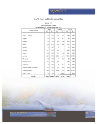 65ANNUAL REPORT 2007
Appendix 3
CAPE Entry and Performance Data
TABLE 7
CAPE Candidate Entries
by Gender and by Territory: May-June 2007
MALE FEMALE TOTAL
TERRITORIES
No. % No. % No. %
Antigua & Barbuda 141 35.7 254 64.3 395 1.84
Anguilla 20 30.8 45 69.2 65 0.30
Barbados 413 38.4 663 61.6 1076 5.01
Belize 94 41.4 133 58.6 227 1.06
Dominica 2 16.7 10 12 0.06
Grenada 161 25.0 484 645 3.00
Guyana 200 38.4 321 61.6 521 2.42
Jamaica 3,584 37.3 6,034 62.7 9618 44.76
Montserrat 10 40.0 15 60.0 25 0.12
St Kitts and Nevis 105 28.4 265 370 1.72
Saint Lucia 5 33.3 10 66.7 15 0.07
St Vincent and the Grenadines 191 33.9 372 66.1 563 2.62
Trinidad & Tobago 2,906 36.5 5,050 63.5 7956 37.02
Turks & Caicos 0 0.0 1 100.0 1 0.00
TOTAL 7832 36.45 13657 63.55 21489
 