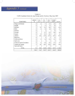 66 CARIBBEAN EXAMINATIONS COUNCIL
Appendix 3 (continued)
TABLE 8
CAPE Candidate Entries by Age Groups and by Territory: May-June 2007
TERRITORIES
UNDER
16
16.0-
16.11
17.0-
17.11
18.0-
18.11
19 AND
OVER TOTAL
Antigua and Barbuda 0 6 71 133 185 395
Anguilla 0 13 32 20 65
Barbados 3 78 323 349 323 1076
Belize 0 3 20 60 144 227
Dominica 0 2 10 12
Grenada 0 127 222 296 645
Guyana 0 8 191 241 81 521
Jamaica 5 168 1720 4178 3547 9618
Montserrat 0 8 5 12 25
St Kitts and Nevis 0 3 62 154 151 370
Saint Lucia 0 5 5 5 14
St Vincent and the Grenadines 0 4 120 226 213 563
Trinidad and Tobago 5 80 1607 3434 2830 7956
Turks and Caicos 1 1
TOTAL 13 350 4,269 9,040 7,817 21,489
0.06 1.63 19.87 42.07 36.38 100.00
 